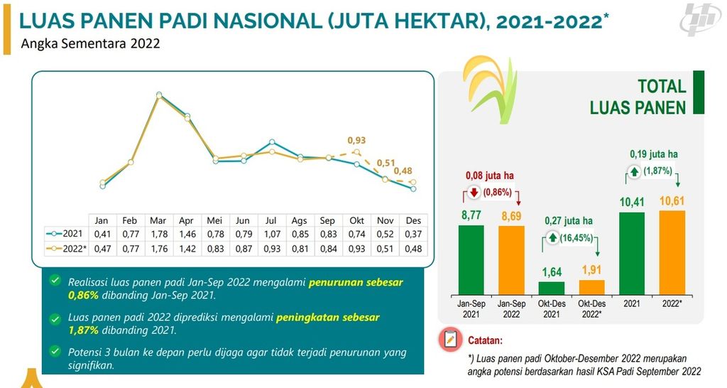 Proyeksi luas panen padi nasional tahun 2021-2022 
