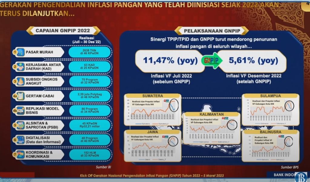 Tangkapan layar pelaksanaan dan capaian Gerakan Nasional Pengendalian Inflasi Pangan 2022 dalam kegiatan Kick Off Gerakan Nasional Pengendalian Inflasi Pangan 2023. (Sumber: Bank Indonesia).
