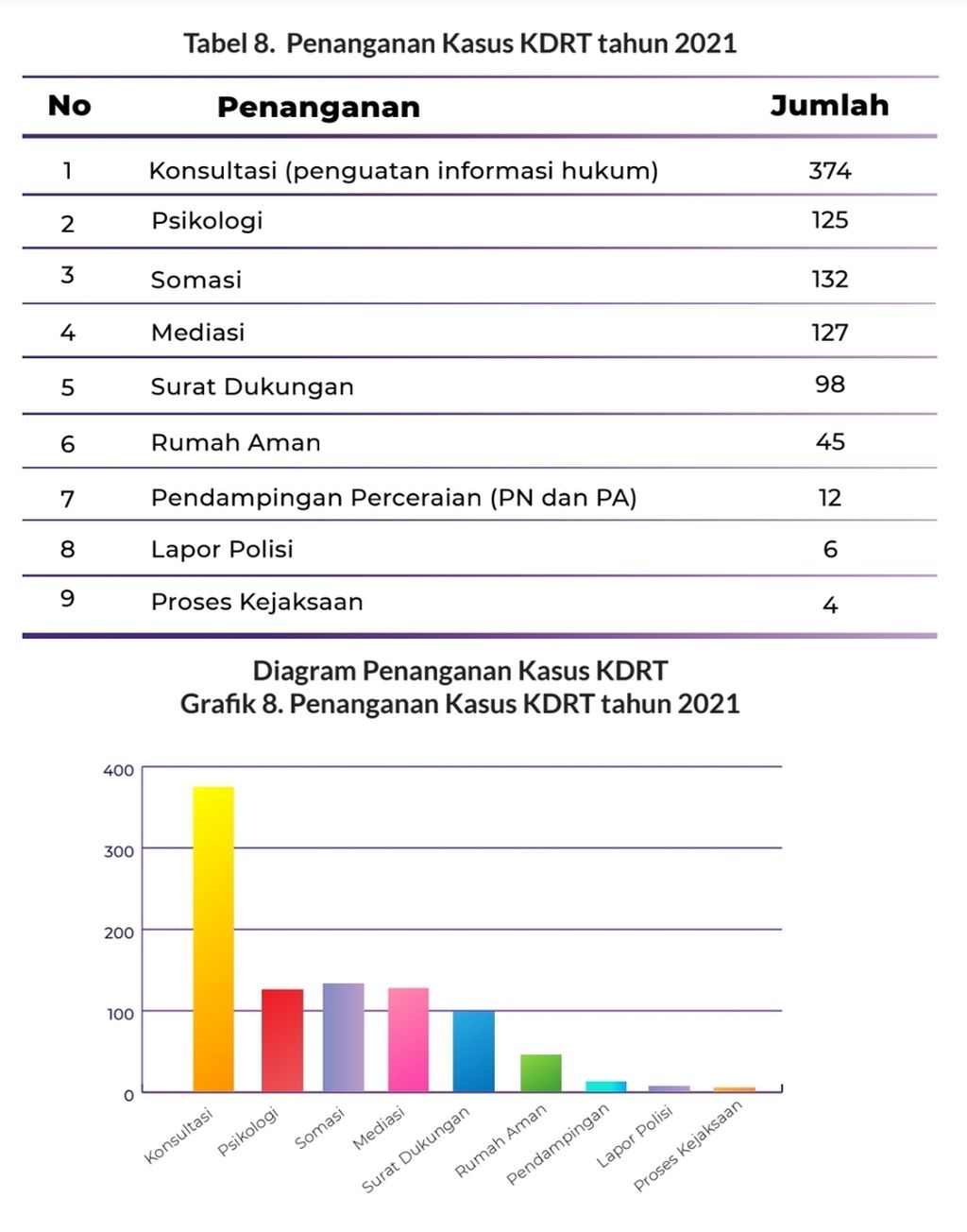 Jumlah kasus KDRT yang dibantu LBH Apik Jakarta dan penyelesaiannya di 2021.