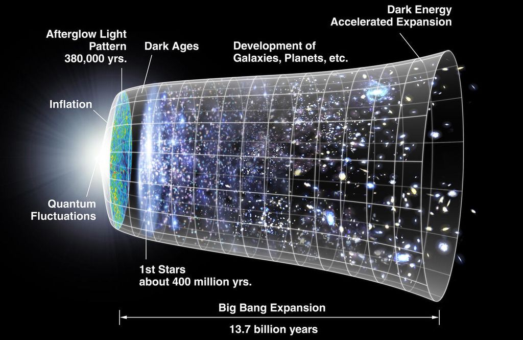 Grafis model evolusi dan pengembangan alam semesta berdasarkan waktu, mulai dari terjadinya dentuman besar (<i>bigbang</i>) hingga alam semesta yang mengembang. Namun, grafis ini sering disalahpahami sebagai bentuk alam semesta sehingga dianggap bentuk alam semesta seperti trompet sangkakala.