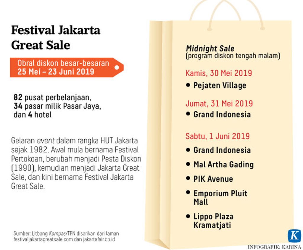 https://cdn-assetd.kompas.id/csKwdEe2NeUIt0358tAEvFw51Dk=/1024x845/https%3A%2F%2Fkompas.id%2Fwp-content%2Fuploads%2F2019%2F05%2F20190527-H21-MKP-Festival-Jakarta-Great-Sale-mumed_1558973427.jpg