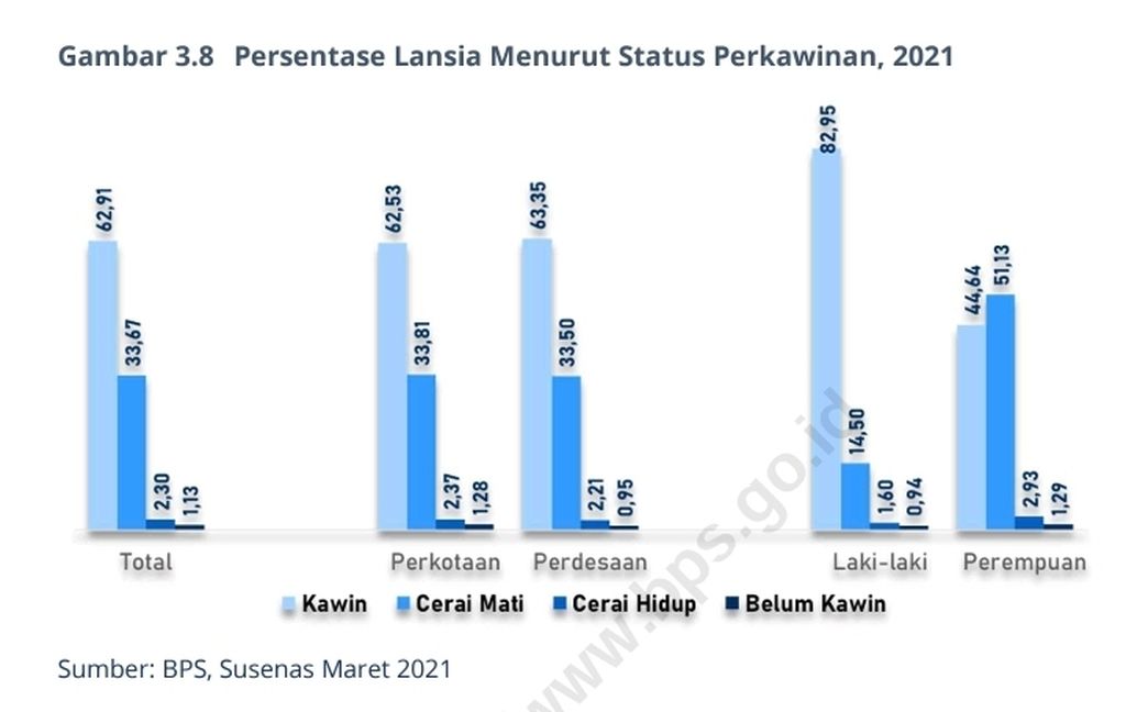 Status perkawinan lansia Indonesia pada 2021. Sepertiga lansia sudah ditinggal mati oleh pasangannya. Sebagian lansia yang berstatus duda atau janda itu memutuskan untuk menikah lagi dengan berbagai alasan.