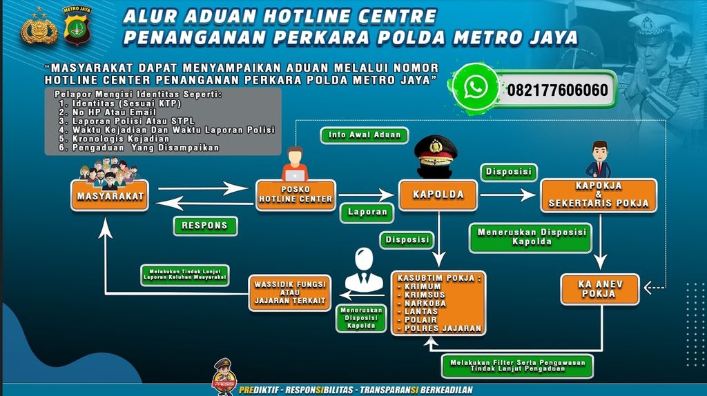 Alur pengaduan penanganan kasus di Polda Metro Jaya.