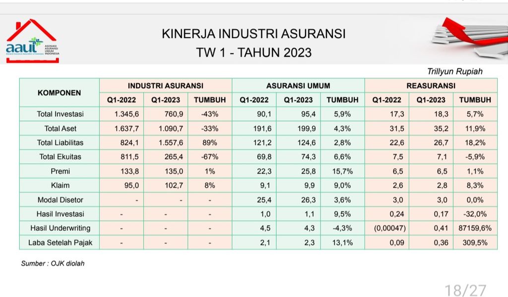 Perkembangan industri asuransi triwulan I-2023. Sumber: Asosiasi Asuransi Umum Indonesia (AAUI)