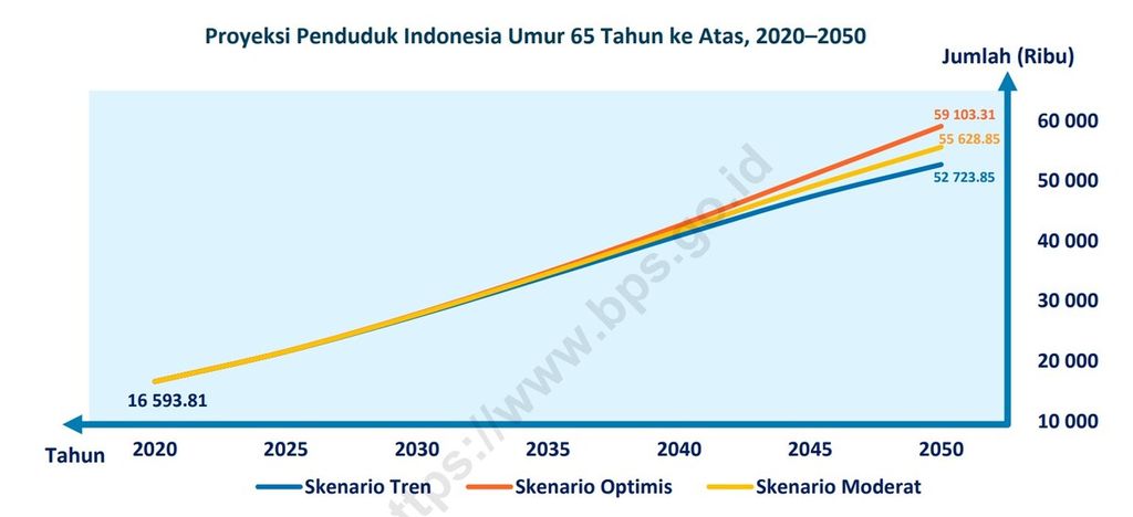Seiring berakhirnya bonus demografi, jumlah penduduk lanjut usia di Indoensia akan terus meningkat. Jika pada 2020 ada 16,59 juta penduduk berumur lebih dari 65 tahun, maka jumlahnya akan naik menjadi 47,34 juta pada 2045. Jika mengacu pada definisi lansia saat ini, yaitu penduduk yang berumur lebih dari 60 tahun, maka jumlah warga lansia Indonesia akan mencapai 1 dari 5 penduduk pada 2045.