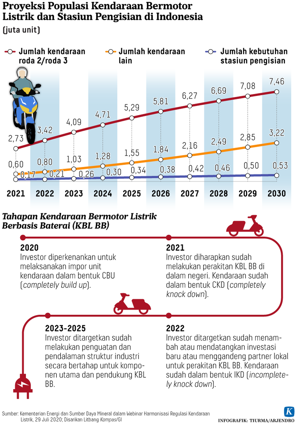 Infografik Populasi Kendaraan Bermotor Listrik dan Stasiun Pengisian
