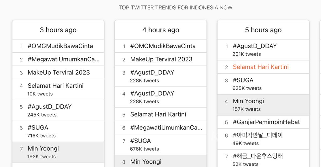 Sejumlah topik terhangat berdasarkan catatan trends.in, salah satunya dengan tagar #MegawatiUmumkanCapres. Tagar itu mulai muncul ketika mencuat rencana pengumuman capres oleh Ketua Umum PDI-P Megawati Soekarnoputri, Jumat (21/4/2023).