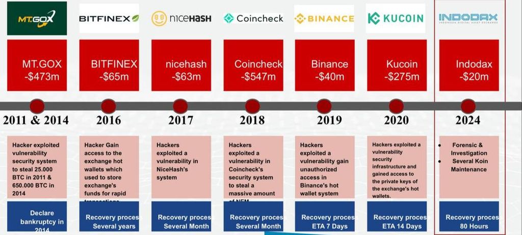 Rentetan kasus peretasan dan pembobolan perusahaan pertukaran kripto di dunia antara tahun 2011 dan 2024. Indodax menjadi perusahaan pertukaran kripto yang baru mengalami kasus peretasan pada September 2024. Kasus yang mencetak kerugian sekitar Rp 300 miliar itu berhasil dipulihkan dalam 80 jam.