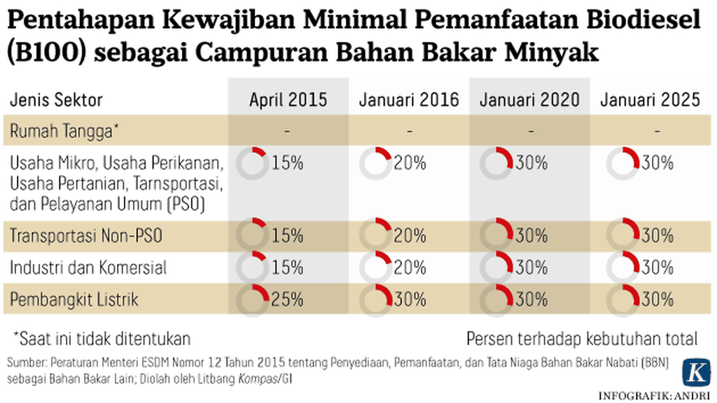 https://cdn-assetd.kompas.id/dRtf8ARkgNhBfsIueu4P0x9sqhM=/1024x575/https%3A%2F%2Fkompas.id%2Fwp-content%2Fuploads%2F2020%2F02%2F20200212-ARS-Biodiesel-2-mumed_1581506973.png