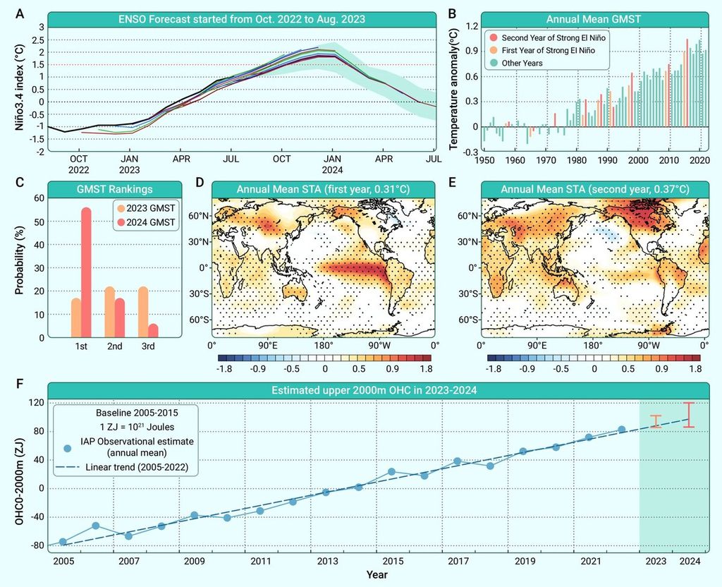 Krisis iklim terkait dengan prediksi El Niño kuat pada tahun 2023-2024. Sumber: The Innovation Geoscience (2023).