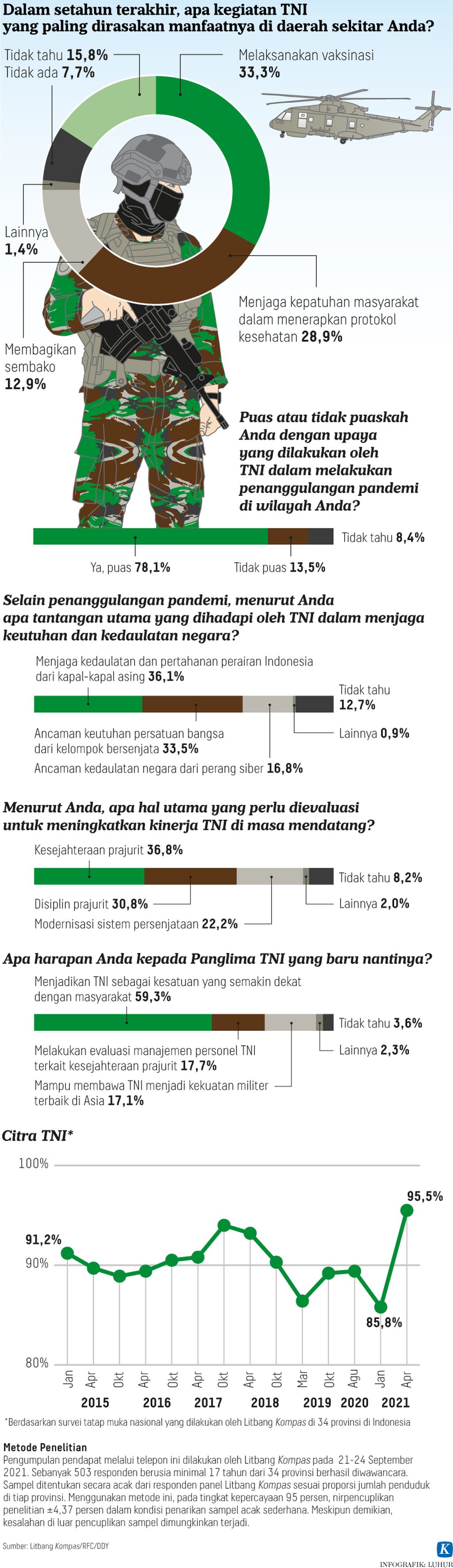 https://cdn-assetd.kompas.id/da730DSfJnArzNBh5kHCzVo9Las=/1024x3538/https%3A%2F%2Fasset.kgnewsroom.com%2Fphoto%2Fpre%2F2021%2F10%2F03%2F20211003-H03-LHR-Citra-TNI-mumed_1633274845_jpg.jpg