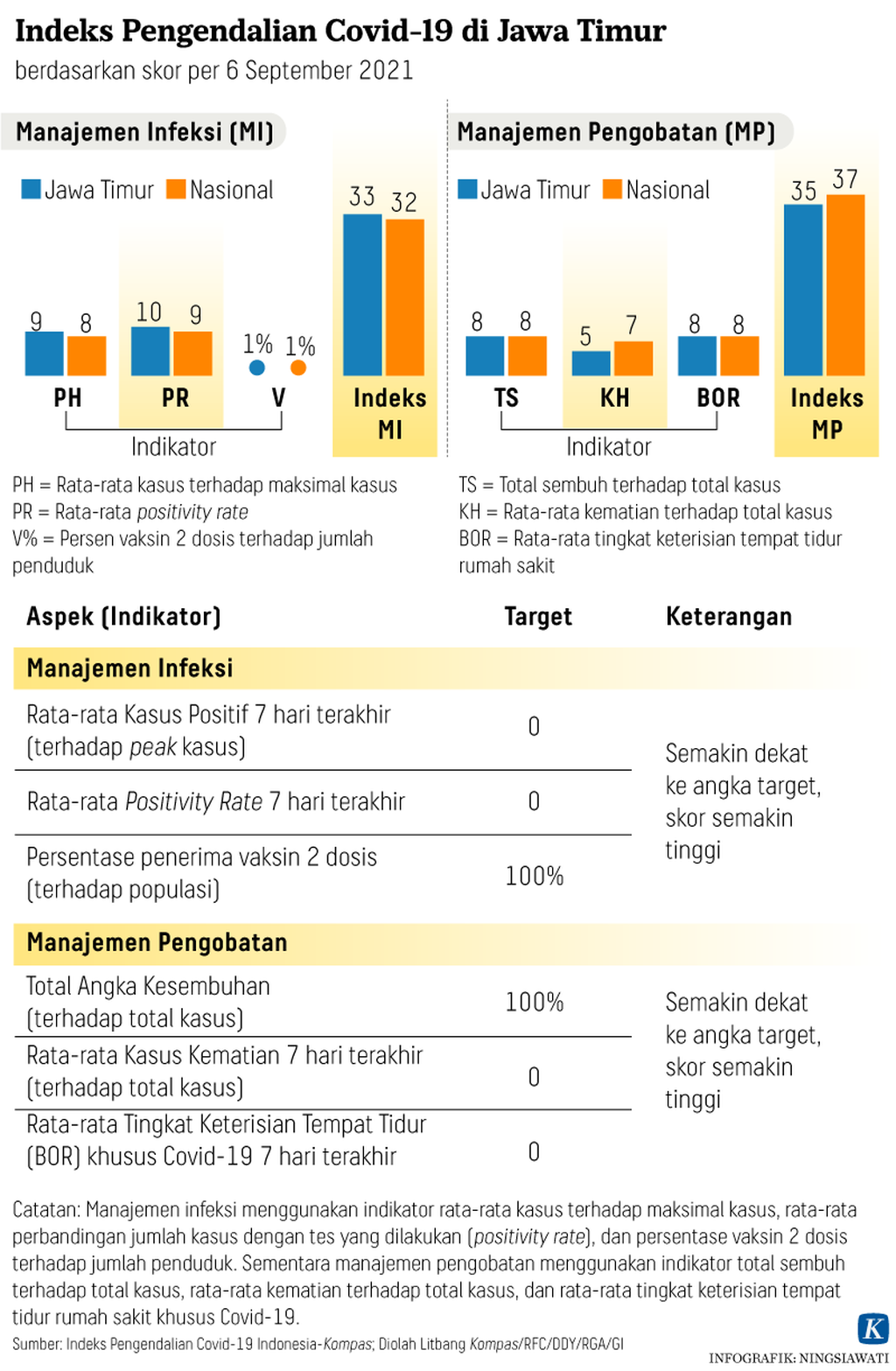 Infografik Kompas.id Riset Rabu 15 September 2021 Grafik 2 Indeks Pengendalian Covid-19 di Jawa Timur Ningsiawati