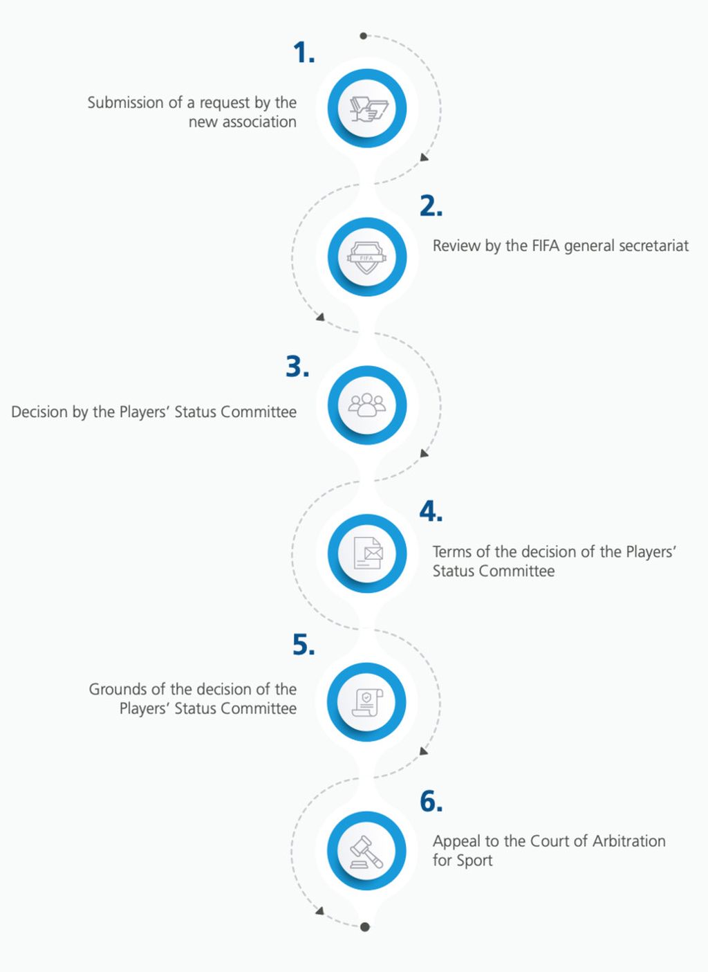 Flow of the process of transferring naturalized player associations to FIFA.