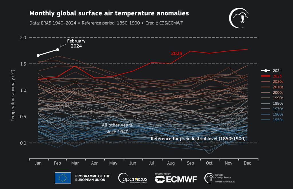 Anomali suhu udara permukaan global bulanan (dalam derajat celsius) relatif terhadap tahun 1991–2020, dari Januari 1940 hingga Februari 2024, diplot sebagai rangkaian waktu untuk setiap tahun. Tahun 2024 ditunjukkan dengan garis putih, tahun 2023 dengan garis merah, dan tahun-tahun lainnya dengan garis tipis yang diberi warna sesuai dekade, dari biru (1940-an) hingga merah bata (2020-an). Sumber data: ERA5. Kredit: C3S/ECMWF.