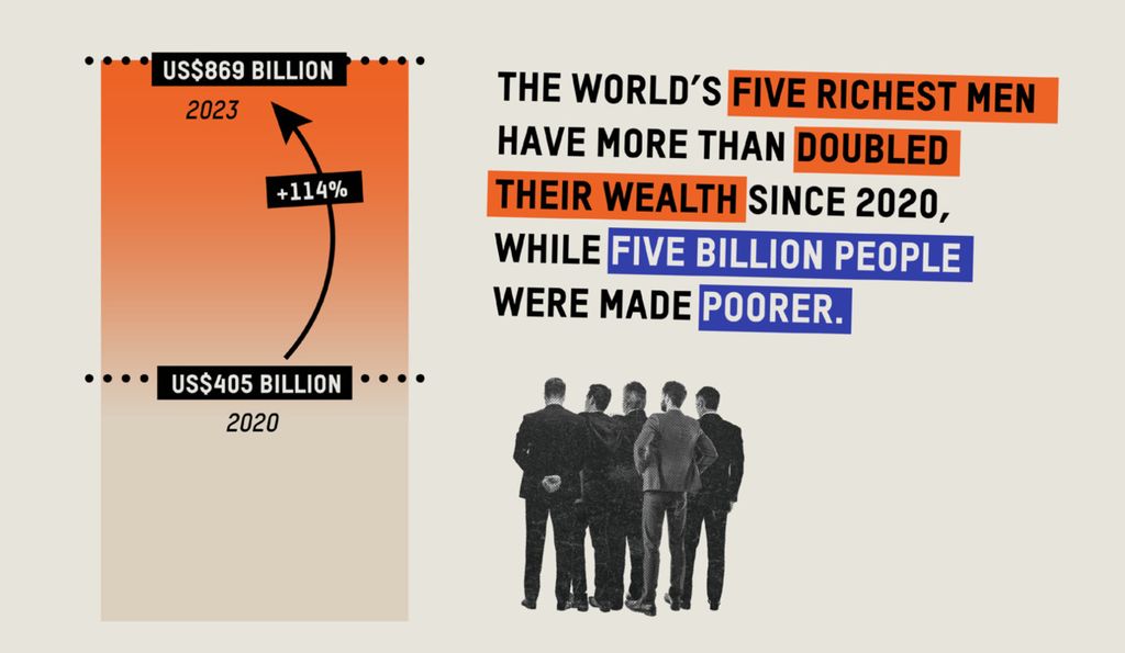 Ketimpangan global semakin melebar. Kekayaan lima orang terkaya di dunia telah bertambah dua kali lipat sejak 2020, sementara 5 miliar orang di seluruh dunia menjadi semakin miskin. Sumber: Oxfam