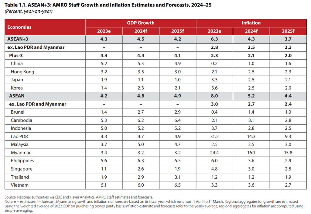 Proyeksi pertumbuhan ekonomi dan inflasi negara-negara ASEAN+3 pada 2024 dan 2025.