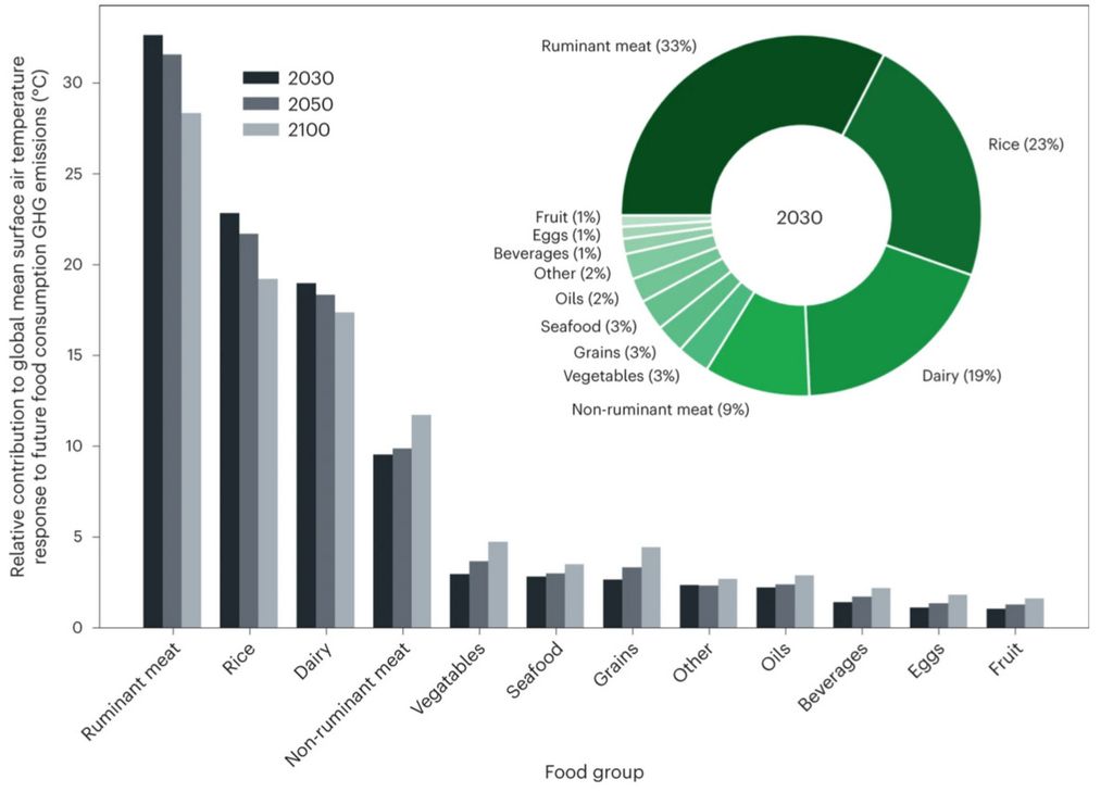 Kontribusi emisi dari beragam sumber pangan untuk tahun 2030, 2050, dan 2100. Diagram lingkaran di pojok kanan atas memvisualisasikan persentase kontribusi tahun 2030. Proyeksi penduduk diambil dari skenario pertumbuhan penduduk SSP3 Regional Rivalry. Sumber: Catherine C. Ivanovich dkk. (Nature Climate Change, 2023)