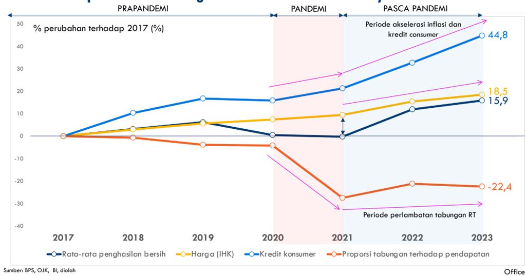 Grafik menunjukkan rata-rata penghasilan bersih, Indeks Harga Konsumen (IHK), kredit konsumer, serta proporsi tabungan terhadap pendapatan.