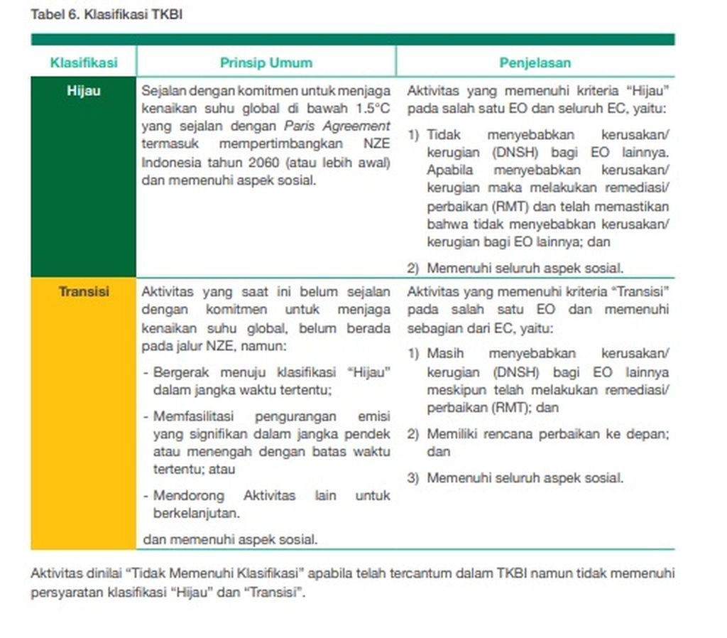 Pada Taksonomi Keuangan Berkelanjutan Indonesia (TKBI), kategori sektor usaha hanya diklasifikasikan menjadi hijau dan kuning/transisi.