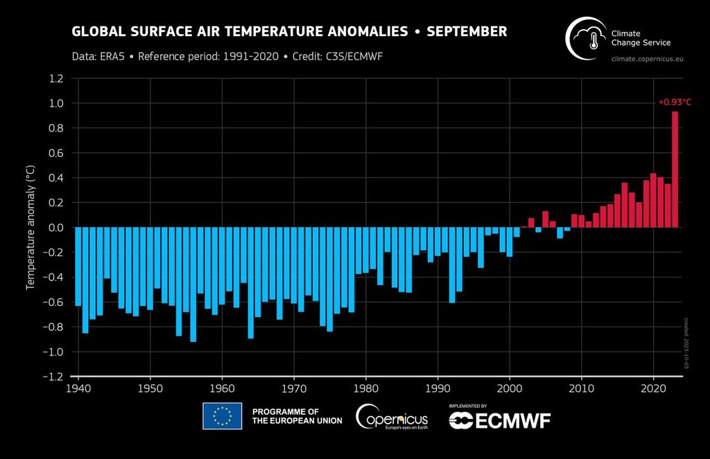 Suhu permukaan bumi secara rata-rata telah mencapai 16,38 derajat celsius, lebih tinggi 1,75 derajat celsius dibandingkan rata-rata bulan September rata-rata pada periode 1850-1900. Sumber: Copernicus Climate Change Service (C3S) Uni Eropa