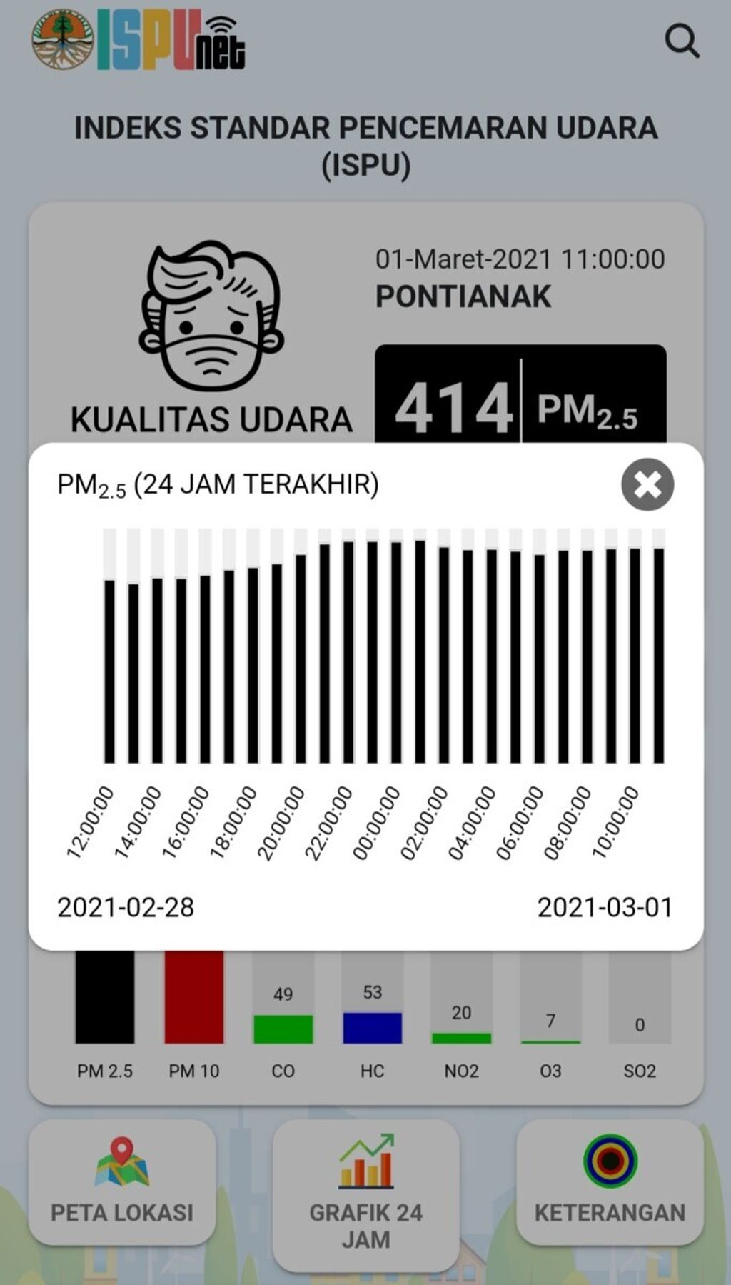Kualitas udara di Kota Pontianak, Kalimantan Barat, dalam 24 jam terakhir menyentuh level berbahaya. Kualitas udara memburuk karena dampak kabut asap akibat kebakaran lahan gambut. 