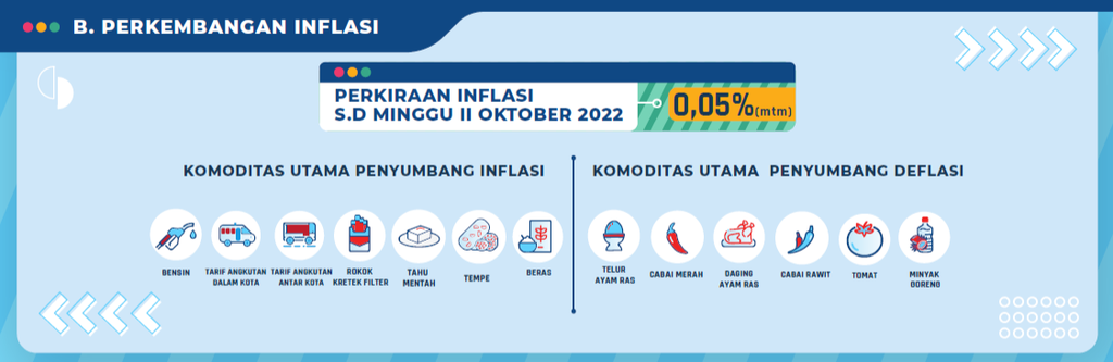 Survei pemantauan harga yang dirilis Bank Indonesia soal inflasi pekan kedua Oktober 2022. Sumber: Bank Indonesia