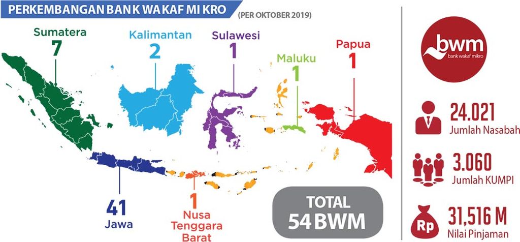 infografik perkembangan bank wakaf mikro indonesia