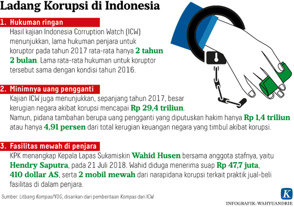 https://cdn-assetd.kompas.id/e2OfrLBFVD7D2Qy0vaxh8XwK3Js=/1024x720/https%3A%2F%2Fkompas.id%2Fwp-content%2Fuploads%2F2018%2F07%2F20180726-Ladang-Korupsi-di-Indonesia-mumed.png