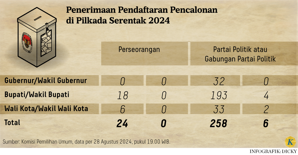 https://cdn-assetd.kompas.id/e438z429ReKYjOj5QkVcxYFxjGI=/1024x532/https%3A%2F%2Fasset.kgnewsroom.com%2Fphoto%2Fpre%2F2024%2F08%2F29%2Fc4f944f5-e006-447c-a991-ea251aa4a57c_png.png