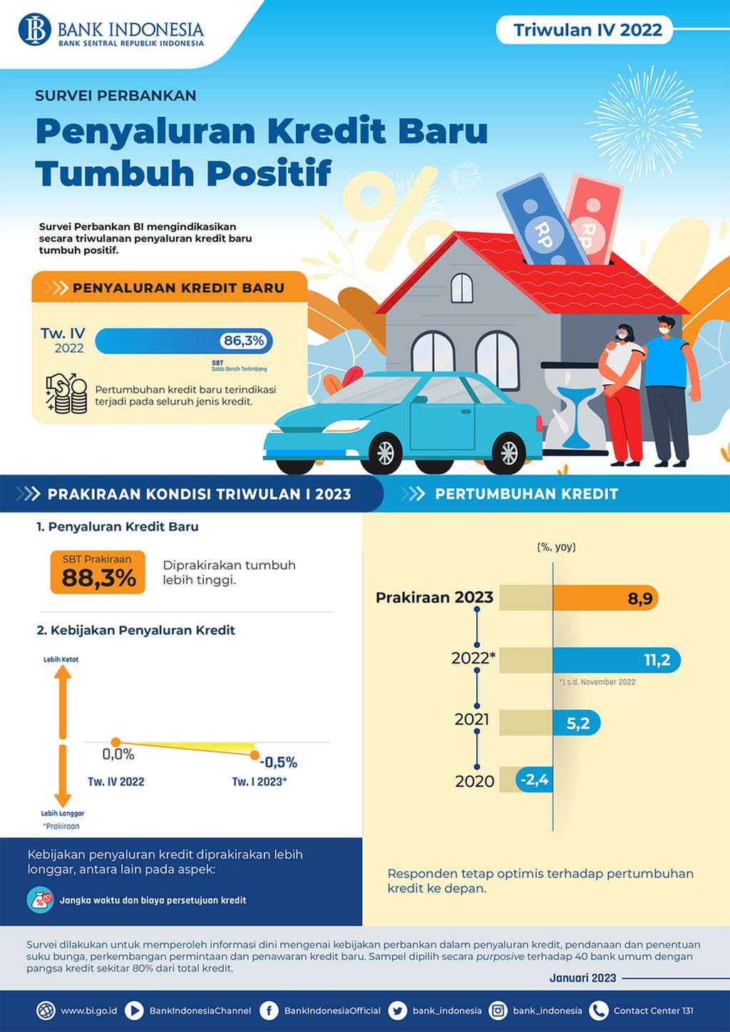 Hasil Survei Perbankan oleh Bank Indonesia (BI)