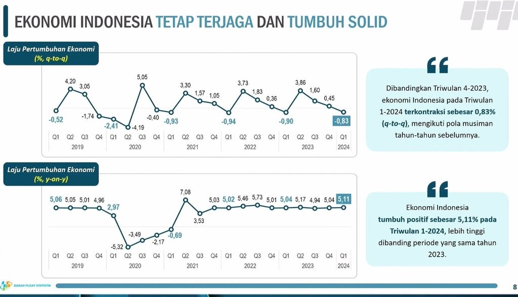 Pertumbuhan ekonomi Indonesia pada triwulan I tahun 2024 mencapai 5,11 persen.