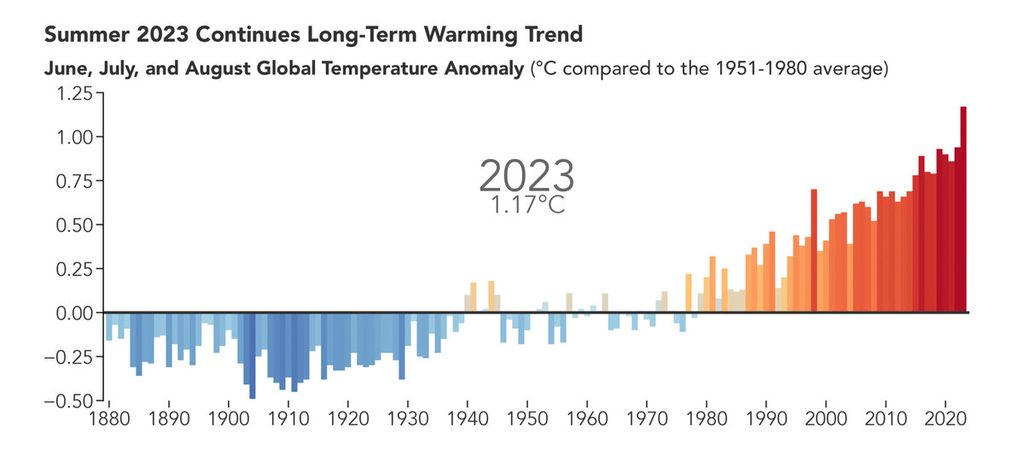 This chart shows anomalies in meteorological temperatures during the summer season (June, July, and August) every year since 1880. The warmer than usual summer in 2023 continues a long-term warming trend, which is primarily driven by greenhouse gas emissions caused by human activities.