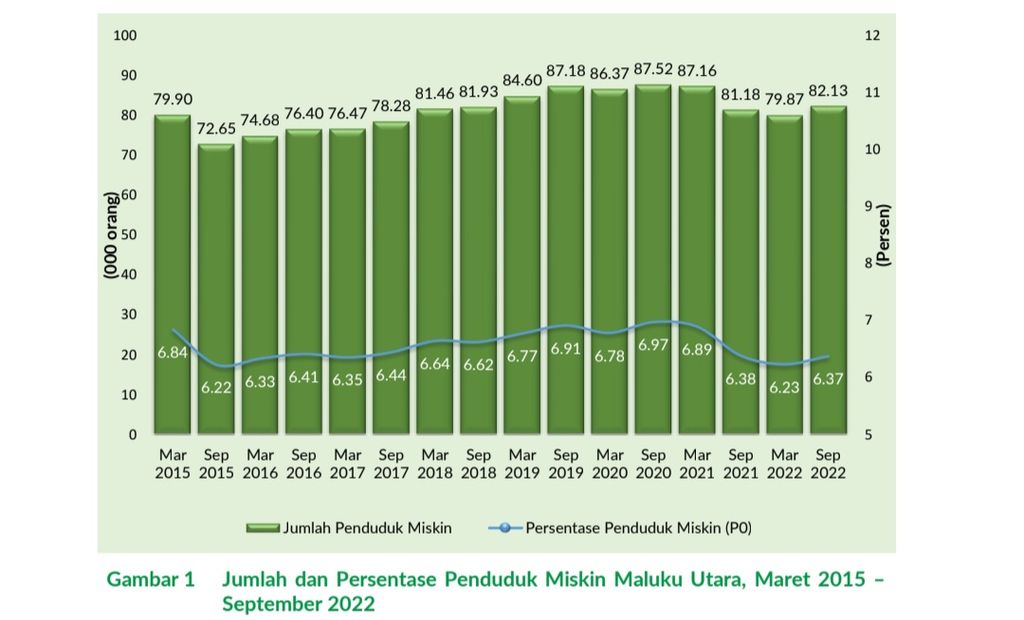 Persentase Jumlah Penduduk Miskin Maluku Utara September 2022. Sumber: Badan Pusat Statistik