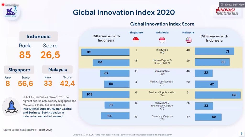 Perbandingan tingkat inovasi Indonesia dengan Singapura dan Malaysia, berdasarkan laporan Global Innovation Index 2020.