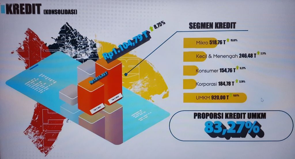 Portofolio penyaluran kredit BRI triwulan kedua 2022. Sumber: PT Bank Rakyat Indonesia (Persero) Tbk 