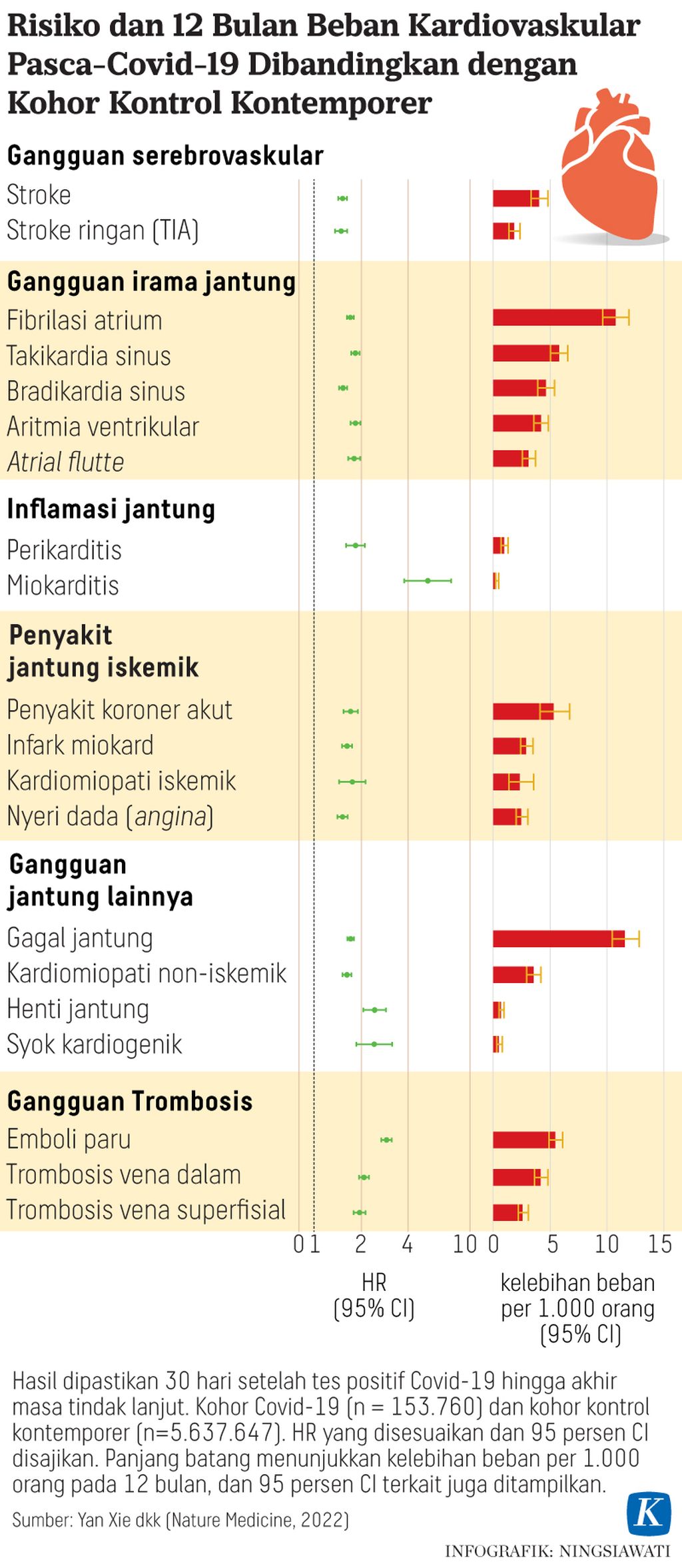 Infografik Risiko dan 12 Bulan Beban Kardiovaskular Pasca-Covid-19 Dibandingkan dengan Kohor Kontrol Kontemporer
