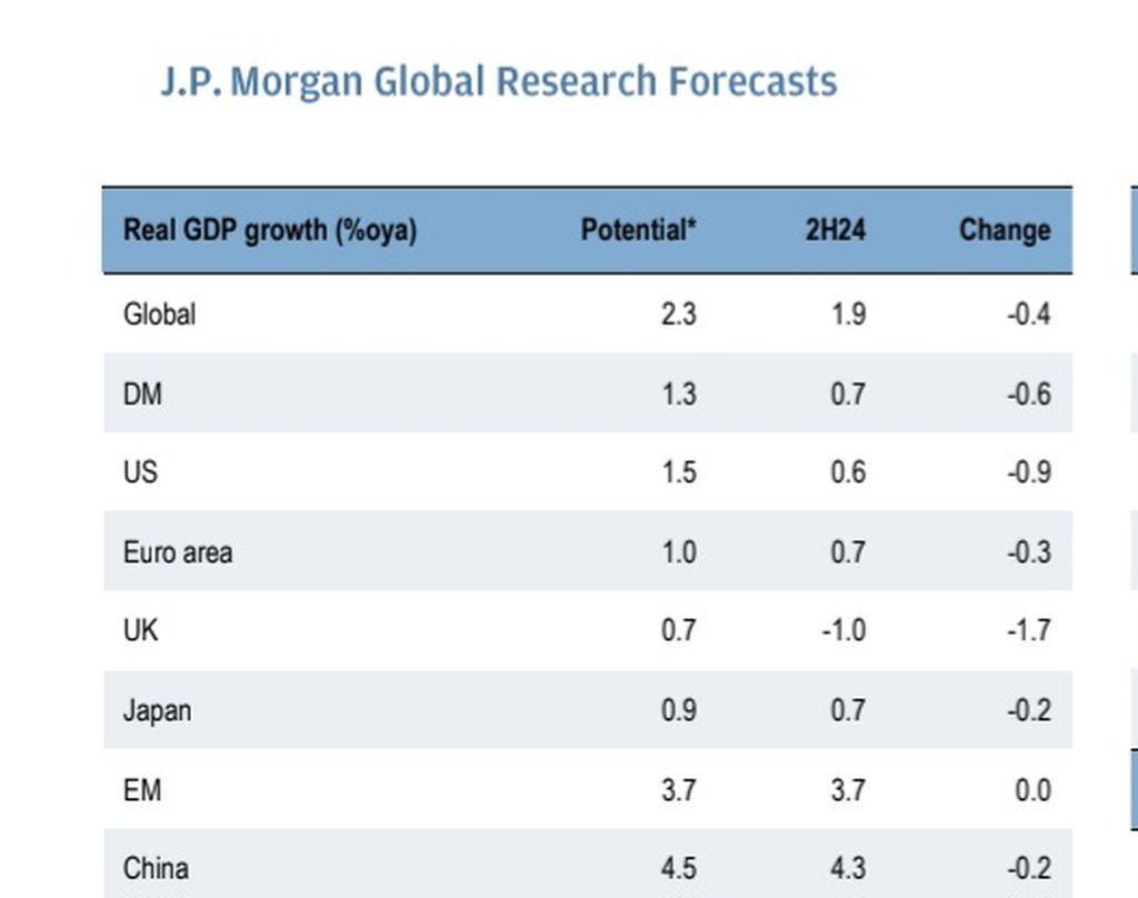 Perkiraan Pertumbuhan Ekonomi Dunia 2024 menurut JP Morgan