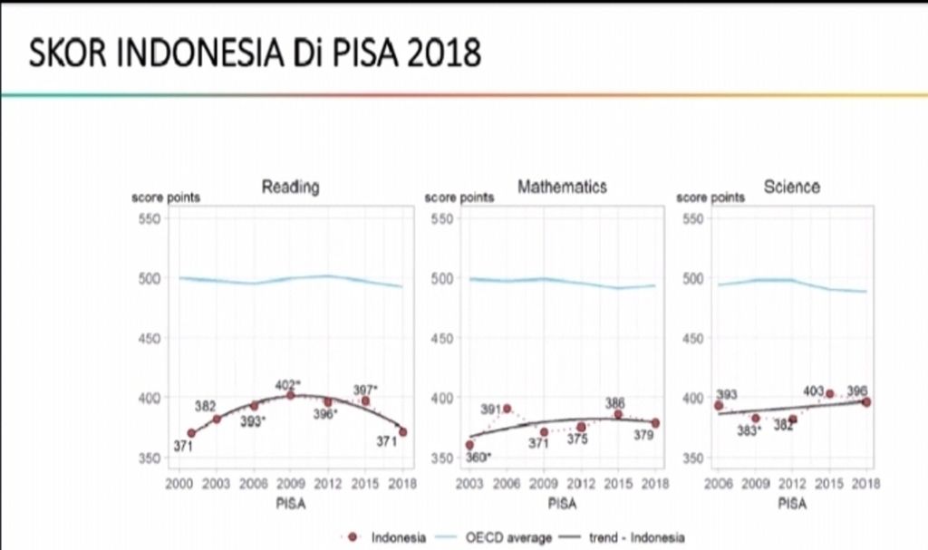 The achievement of Indonesia’s PISA scores in 2018 remains below that of 78 other countries. The OECD links this low academic performance in literacy, science, and mathematics with the lack of a growth mindset instilled in students by their teachers.
