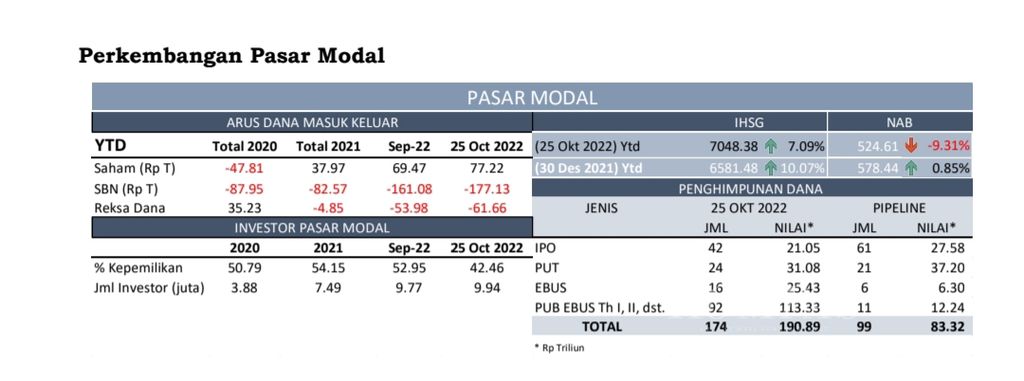Perkembangan industri pasar modal sampai September 2022. Sumber: Otoritas Jasa Keuangan