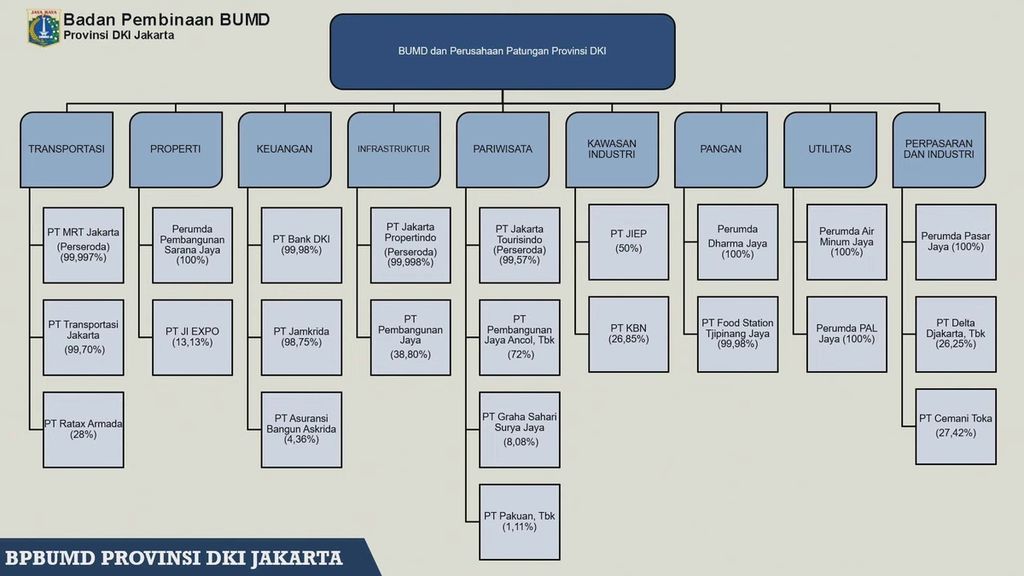 Saham Pemerintah Provinsi DKI Jakarta di BUMD dan perusahaan patungan.
