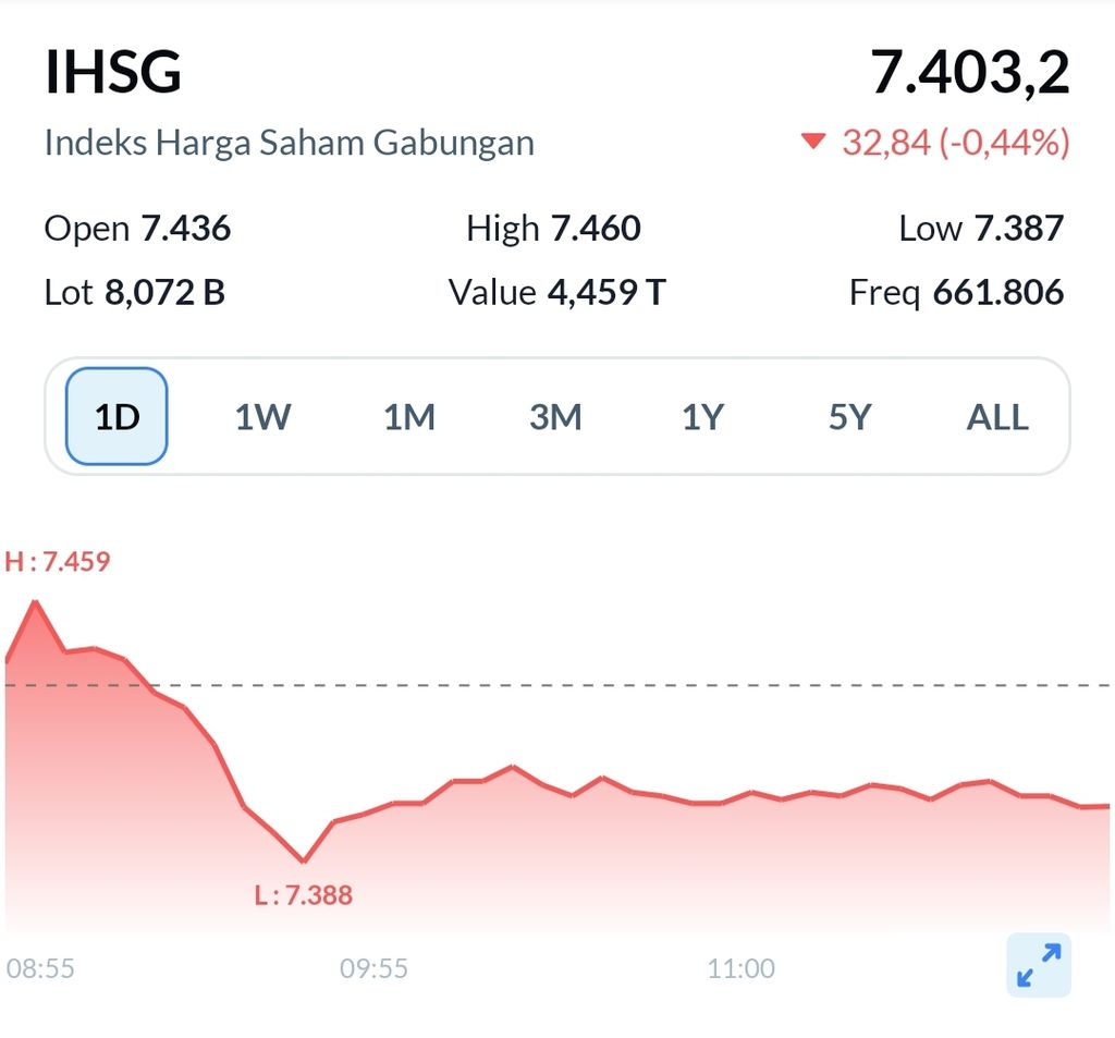 Pergerakan IHSG pada Kamis (15/8/2024). Pada pembukaan perdagangan, IHSG menembus rekor tertinggi di posisi 7.460.