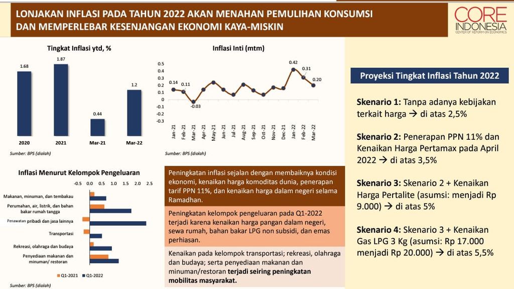 Empat Skenario Inflasi pada 2022 CORE Indonesia.