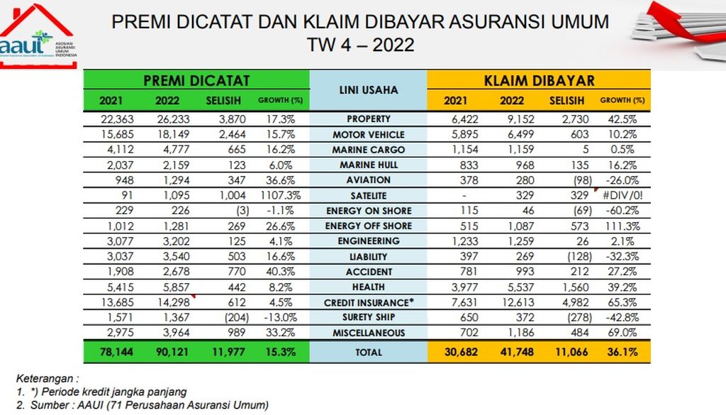Premi Dicatat dan Kalim dibayar asuransi umum tahun 2022. Sumber: Asosiasi Asuransi Umum Indonesia (AAUI)