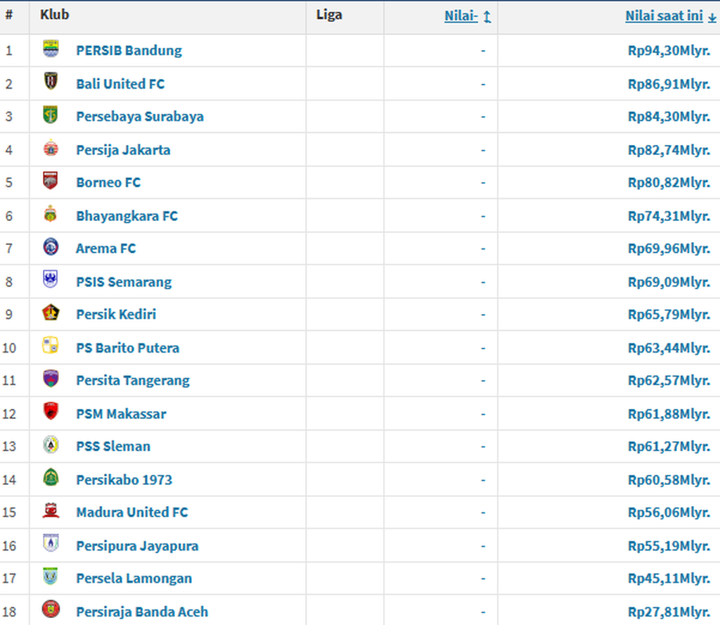 Nilai pasar skuad klub-klub Liga 1 Indonesia musim 2021-2022.
