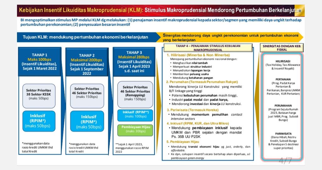 Tahapan Kebijakan Insentif Likuiditas Makroprudensial (KLM). Sumber: Bank Indonesia