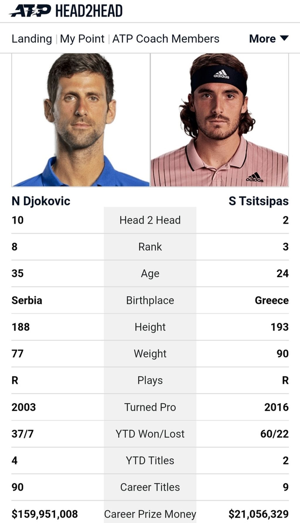 Rekor pertemuan atau head to head Novak Djokovic dan Stefanos Tsitsipas.
