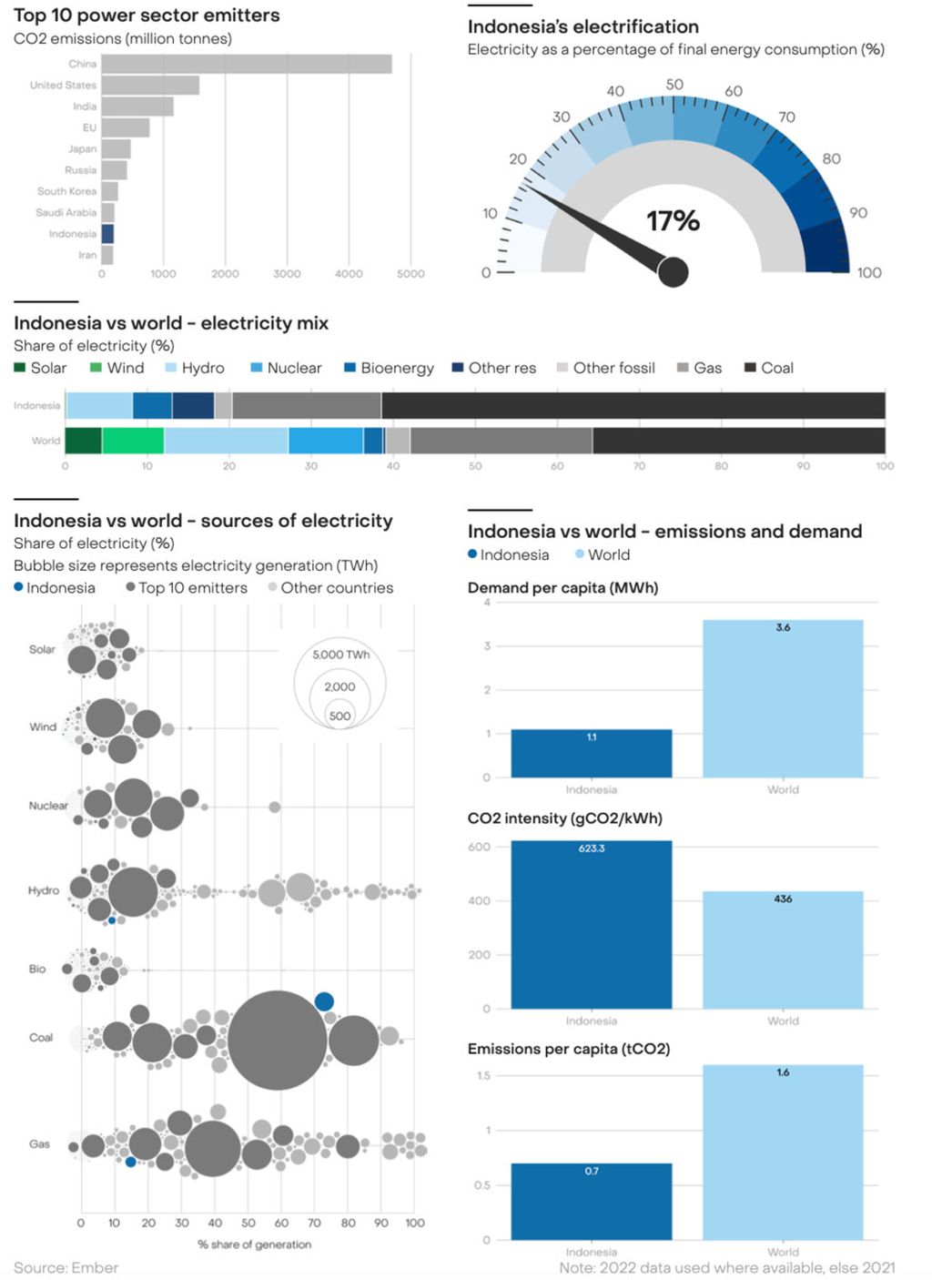 Energi listrik di Indonesia masih didominasi fosil, terutama batubara, Kontribusi energi surya dan bayu hanya 0,1 persen, jauh lebih rendah daripada rata-rata global yang saat ini sudah mencapai 12 persen. Grafis: Ember 