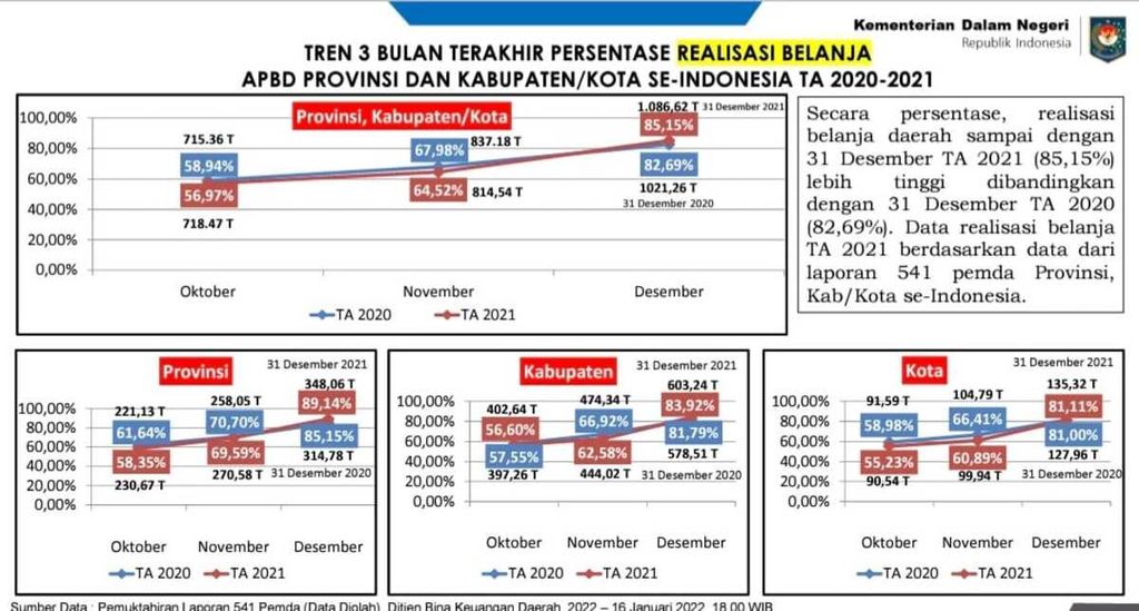 Persentase realisasi belanja APBD provinsi dan kabupaten/kota se-Indonesia tahun anggaran 2020-2021. Realisasi belanja APBD provinsi dan kabupaten/kota per 31 Desember 2021 sebesar 85,15 persen. Jumlah tersebut tidak jauh dibandingkan dengan tahun sebelumnya yang hanya mencapai 82,69 persen. 