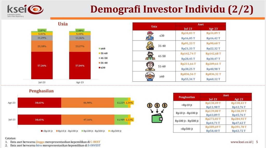 Data demografi investor di pasar modal Indonesia per Agustus 2023.