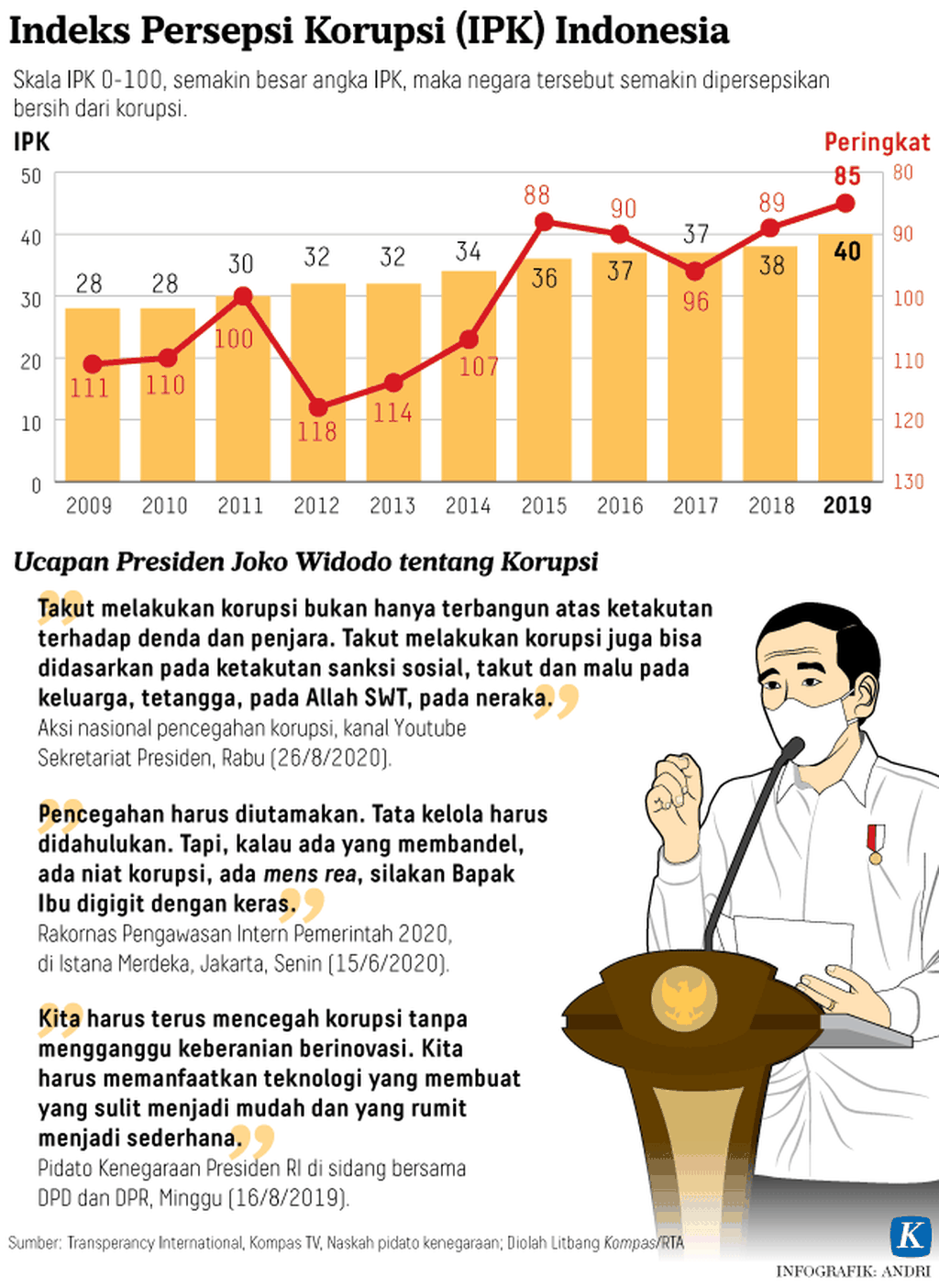 Infografik Indeks Persepsi Korupsi (IPK) Indonesia Ucapan Presiden Joko Widodo tentang Korupsi.
